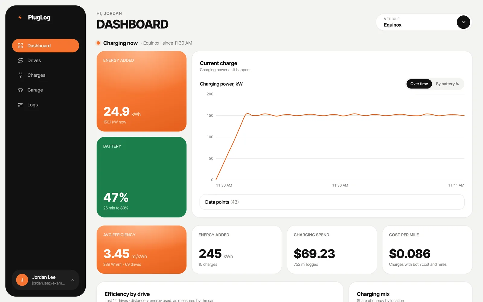 The dashboard during a charge: energy added, battery level, time to the limit and the live charging curve