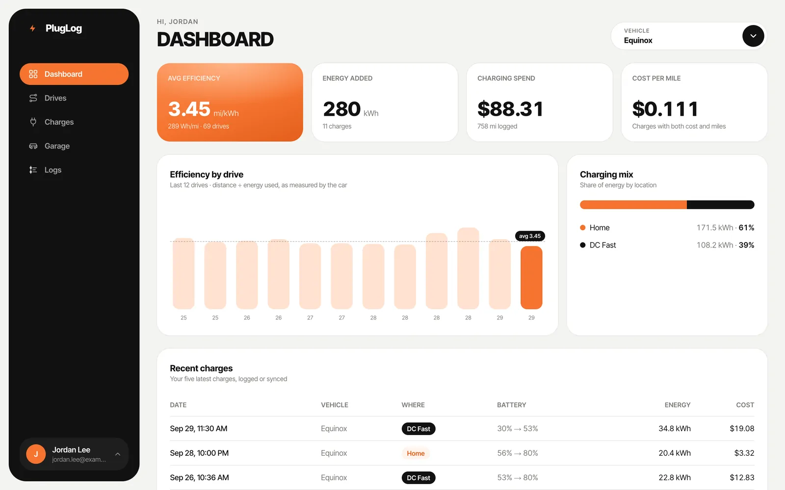 The PlugLog dashboard: average efficiency, energy added, charging spend, cost per mile, efficiency by drive and charging mix